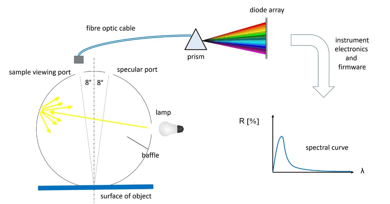 Colour Measurement Instruments